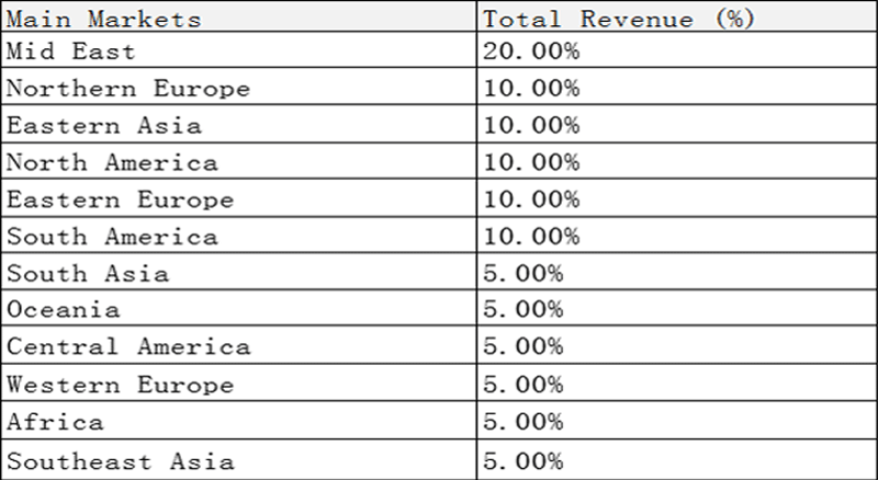 Distribution diagram of International market